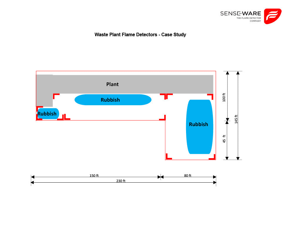 Waste Plant Flame Detection Case Study